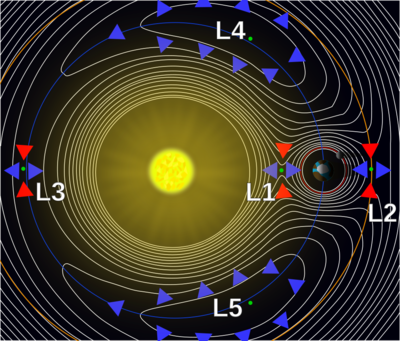 Skica petih Lagrangevit točk za sistem Luna-Zemlja
