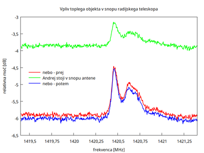 Vpliv toplega objekta v snopu radijskega teleskopa